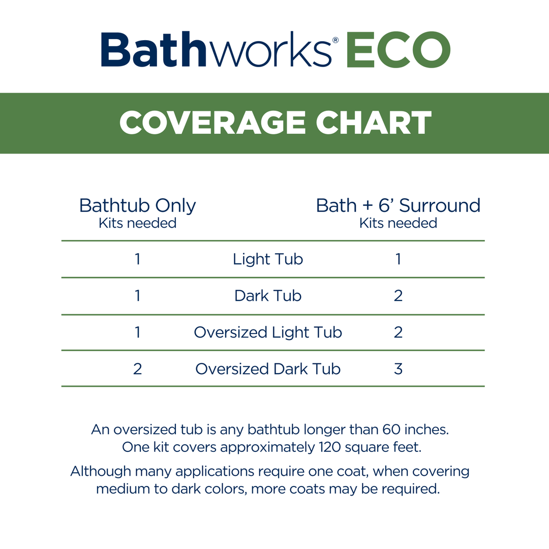 ECO Roll-On Refinishing Essentials Kit Coverage Chart