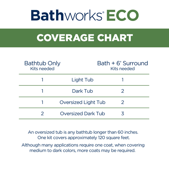 ECO Roll-On Refinishing Essentials Kit Coverage Chart